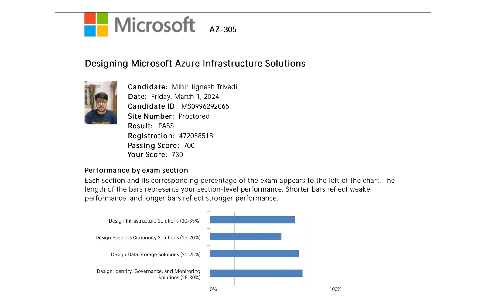 Microsoft AZ-305 exam result for Mihir Trivedi